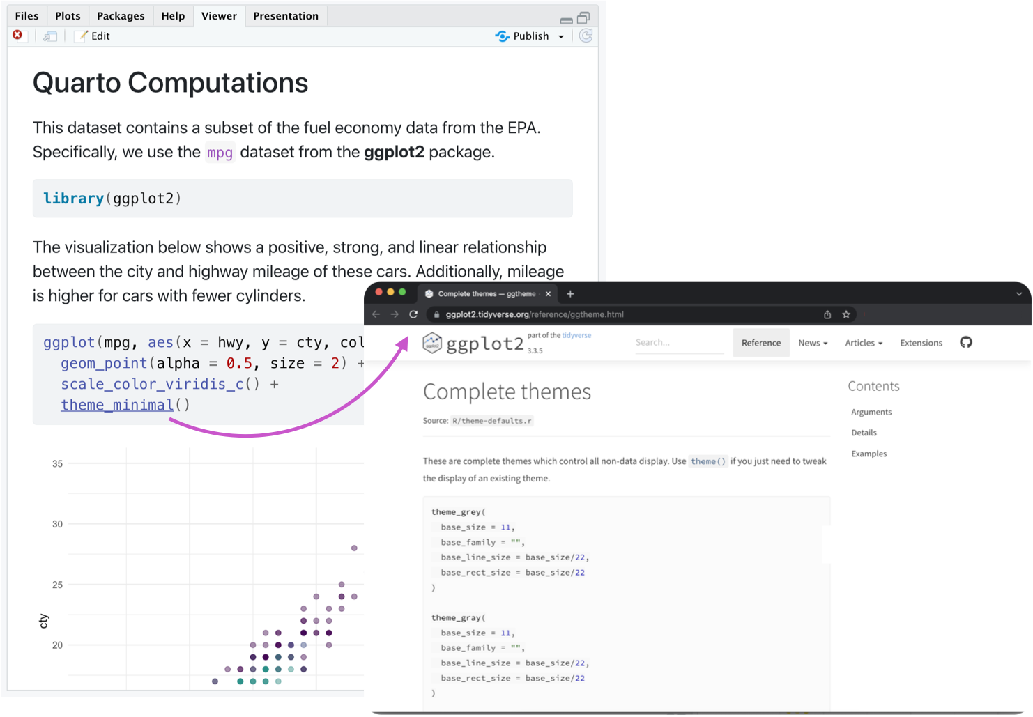 Rendered version of the computations.qmd document. The document contains a title (Quarto Computations), text, code chunks, and a plot. The screenshot shows that function names in code chunks are clickable, and clicking on one brings you to documentation on the package website (which is shown on the foreground of the image). The function shown is theme_minimal() from ggplot2.